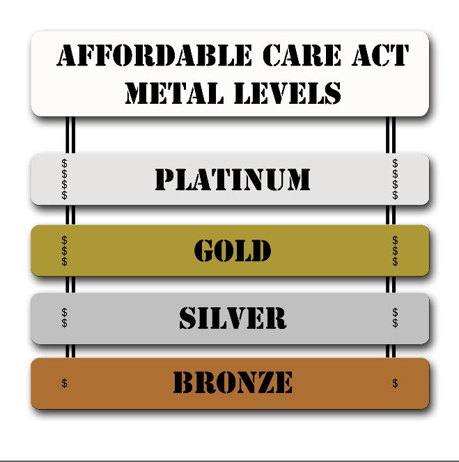 Levels Of Obamacare Health Insurance Plans